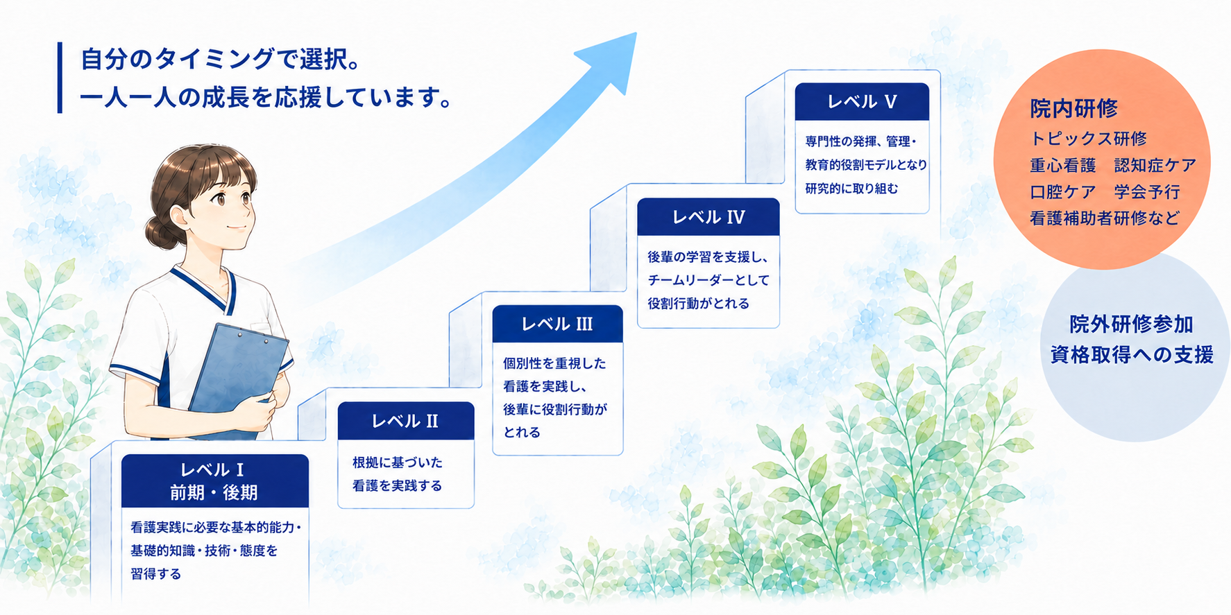 キャリアラダー レベルⅠ〜Ⅴ
