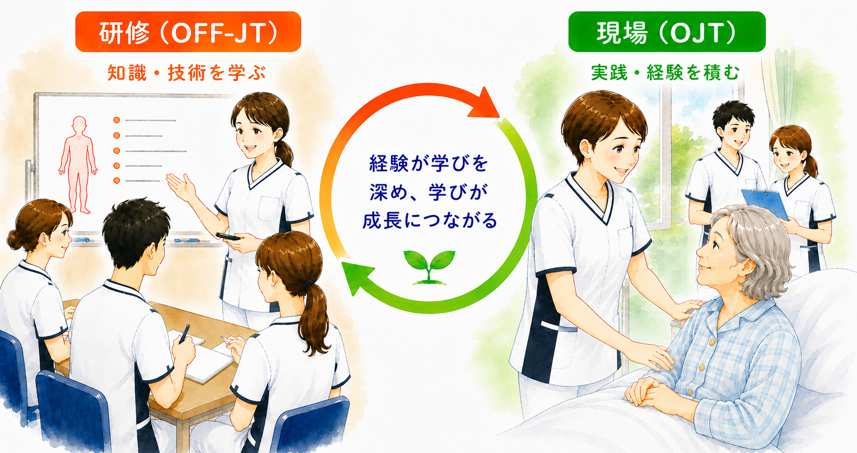 OFF-JTとOJTの連動